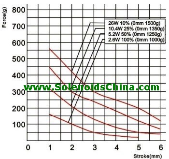 Force vs Stroke Graph of Linear Solenoid