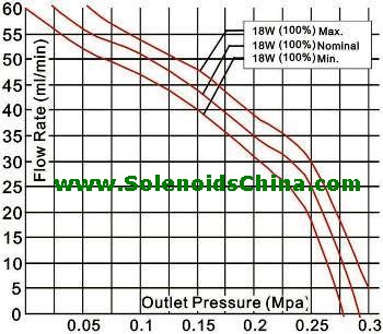 Flow Rate & Pressure Graph