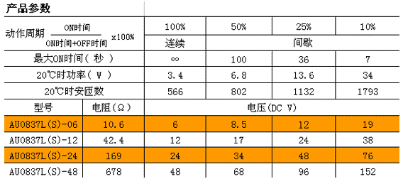 Solenoids Coil Parameters