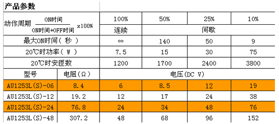 Solenoids Coil Parameters