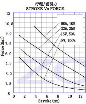 SDC-1564-15H-Force-Stroke
